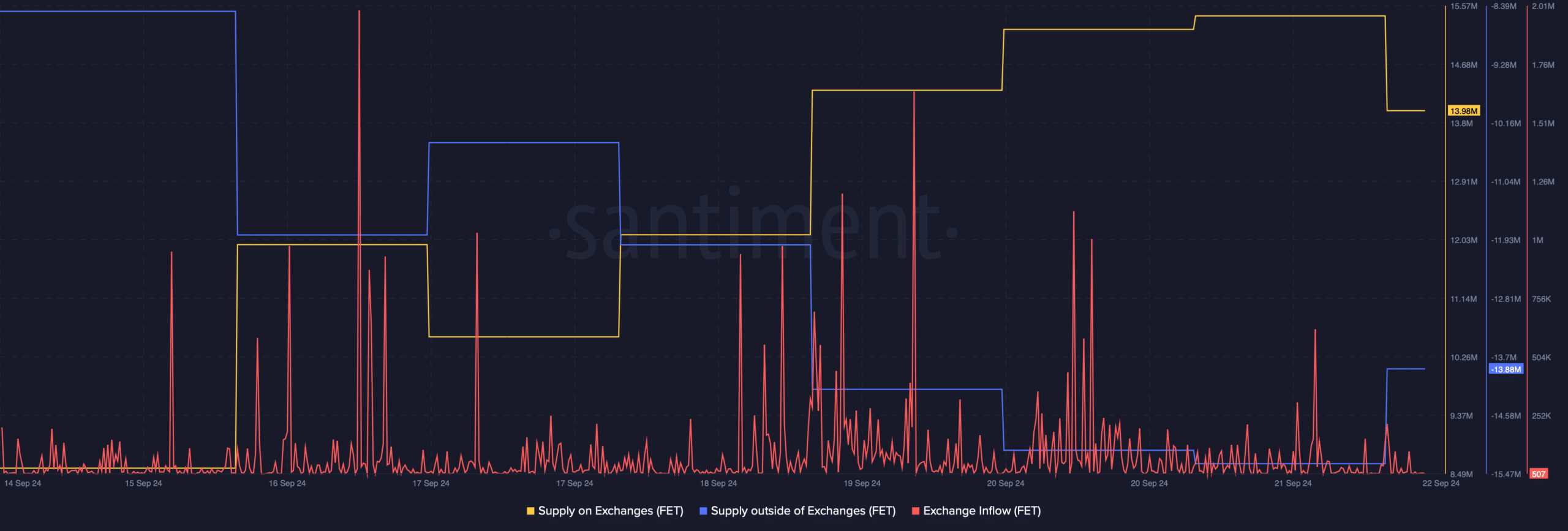 Selling pressure of FET as rising