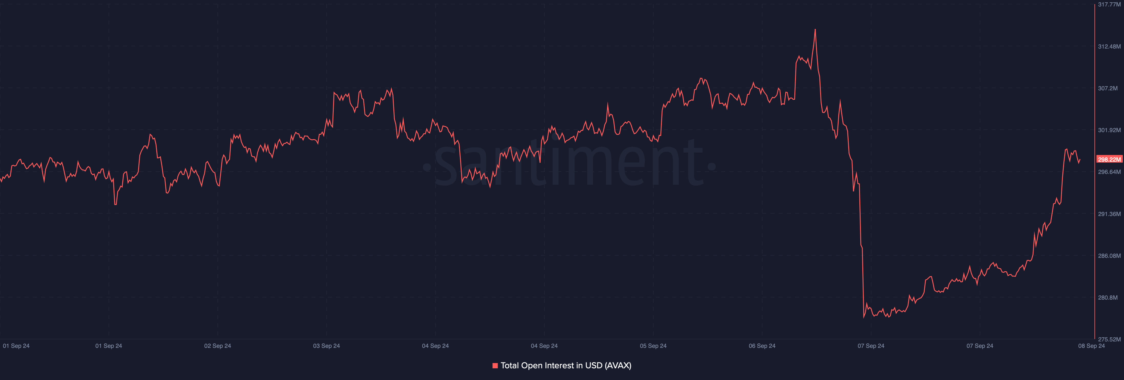 AVAX's open interest increased