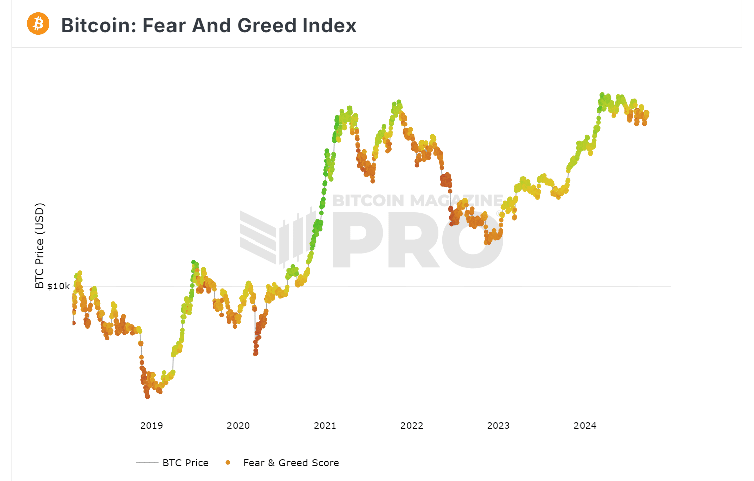 BTC fear index