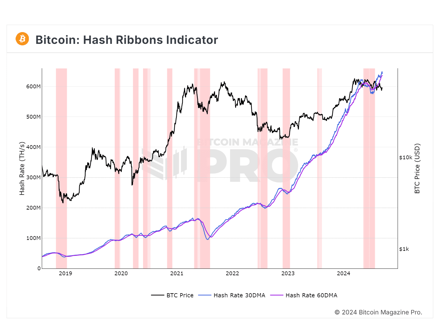 Bitcoin miner hash ribbon