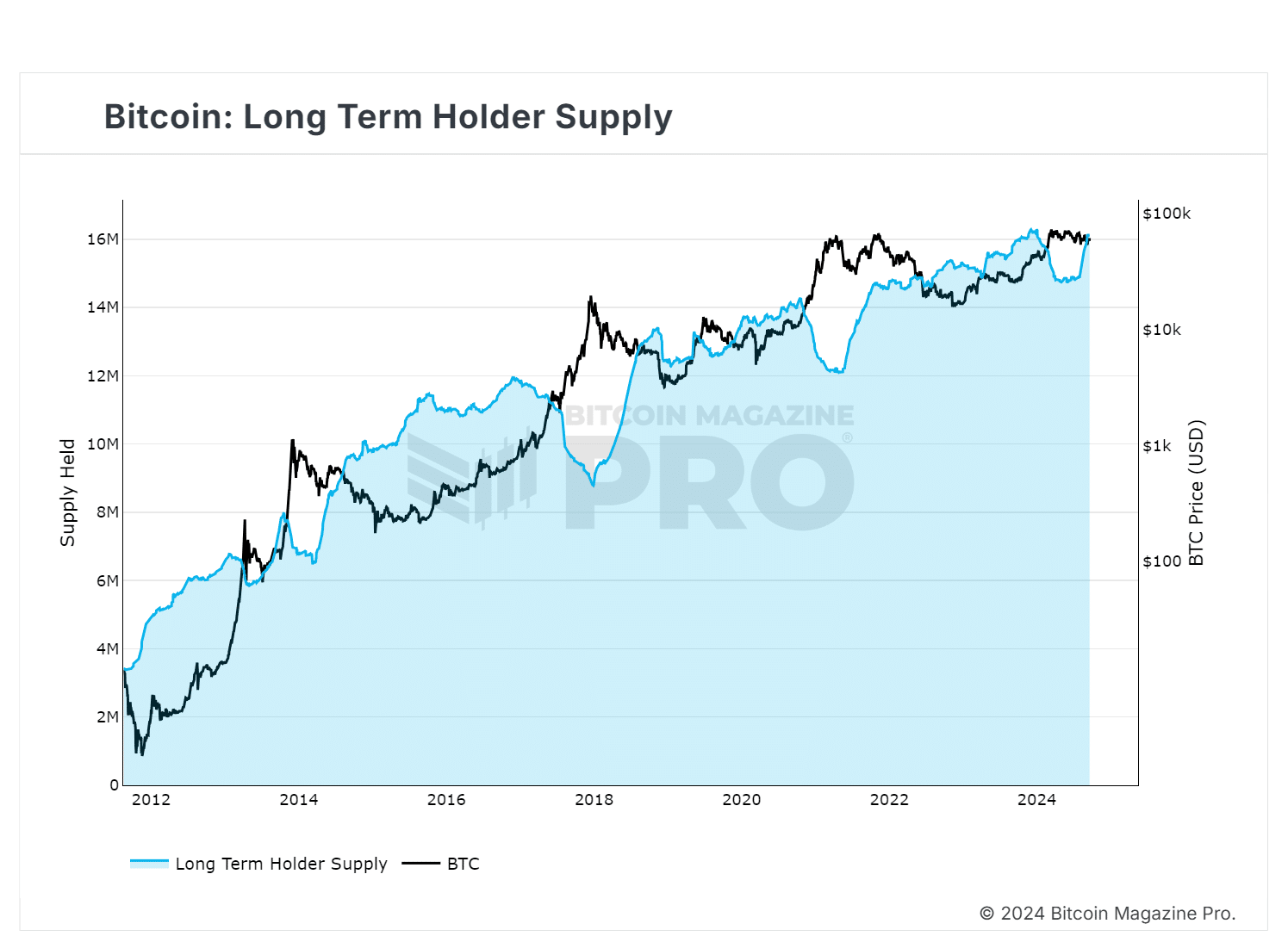 LTH supply count