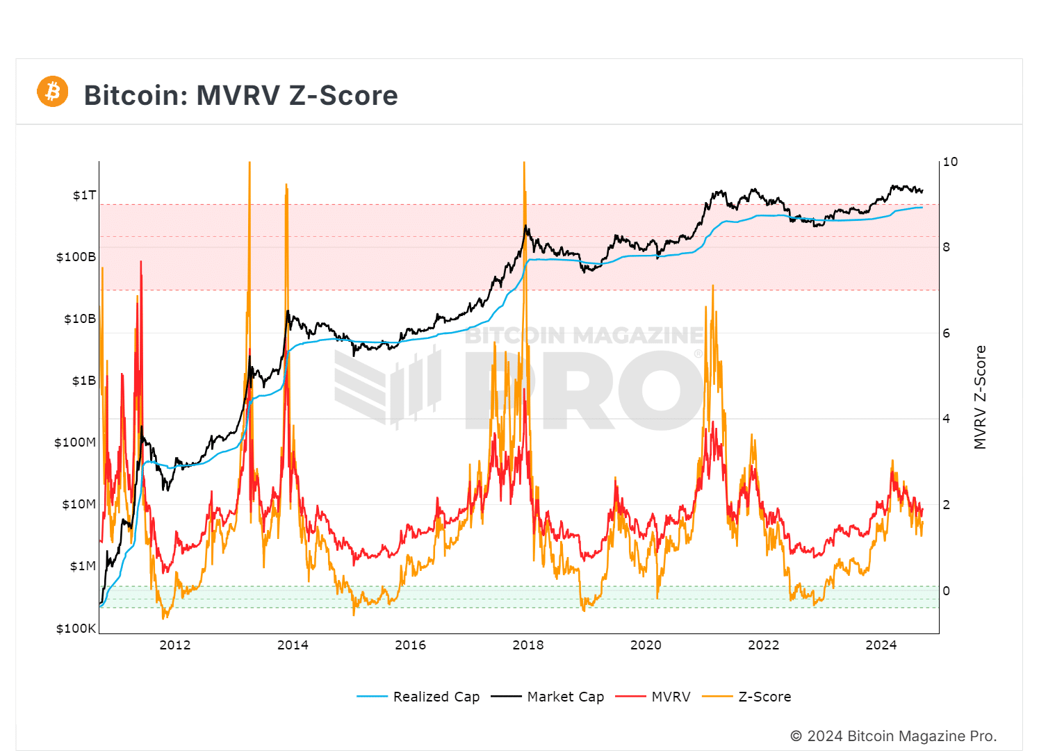 BTC MVRV Z SCORE