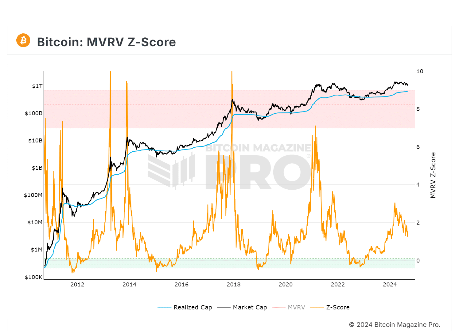 MVRV metric