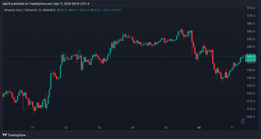 Binance, BNB, BNBUSDT