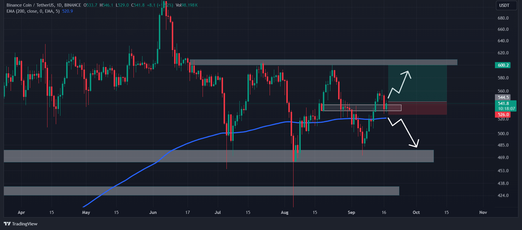 BNB technical analysis and key levels