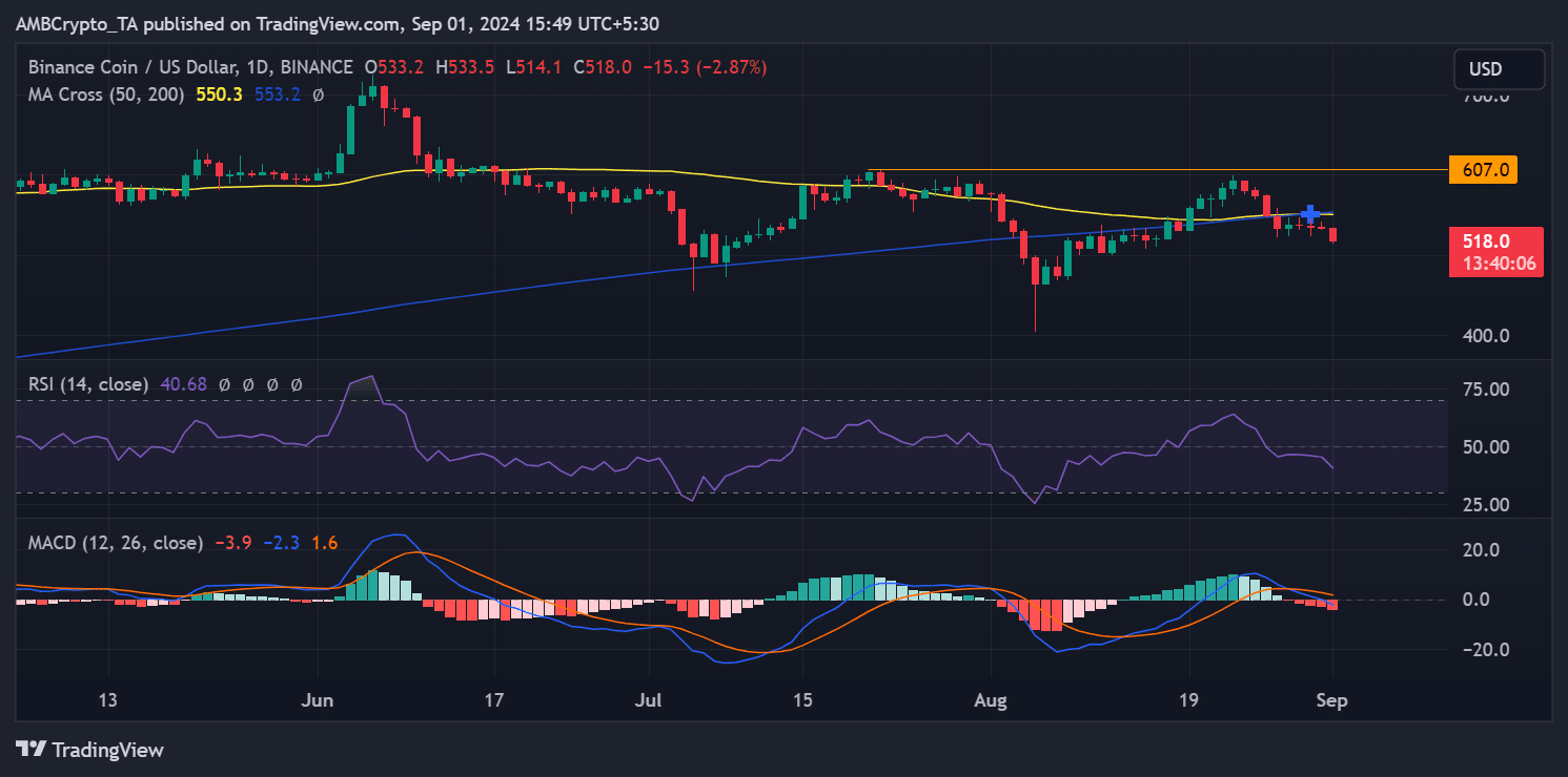 Binance price trend