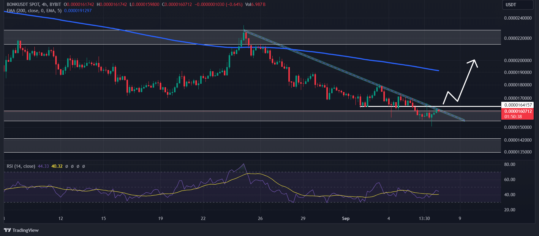 Technical analysis