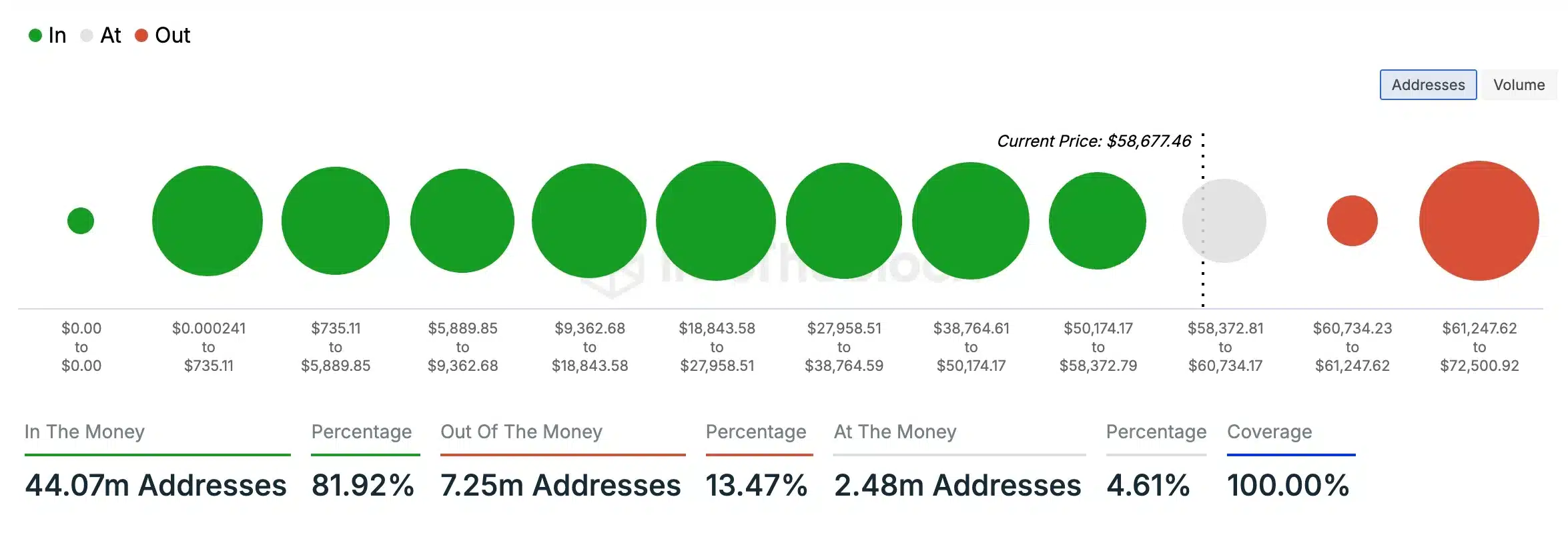 BTC- In out money