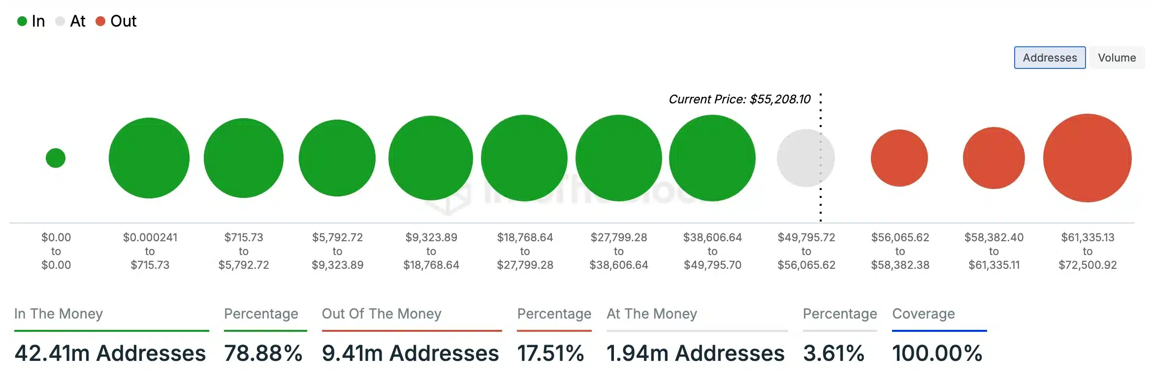 BTC-In out money