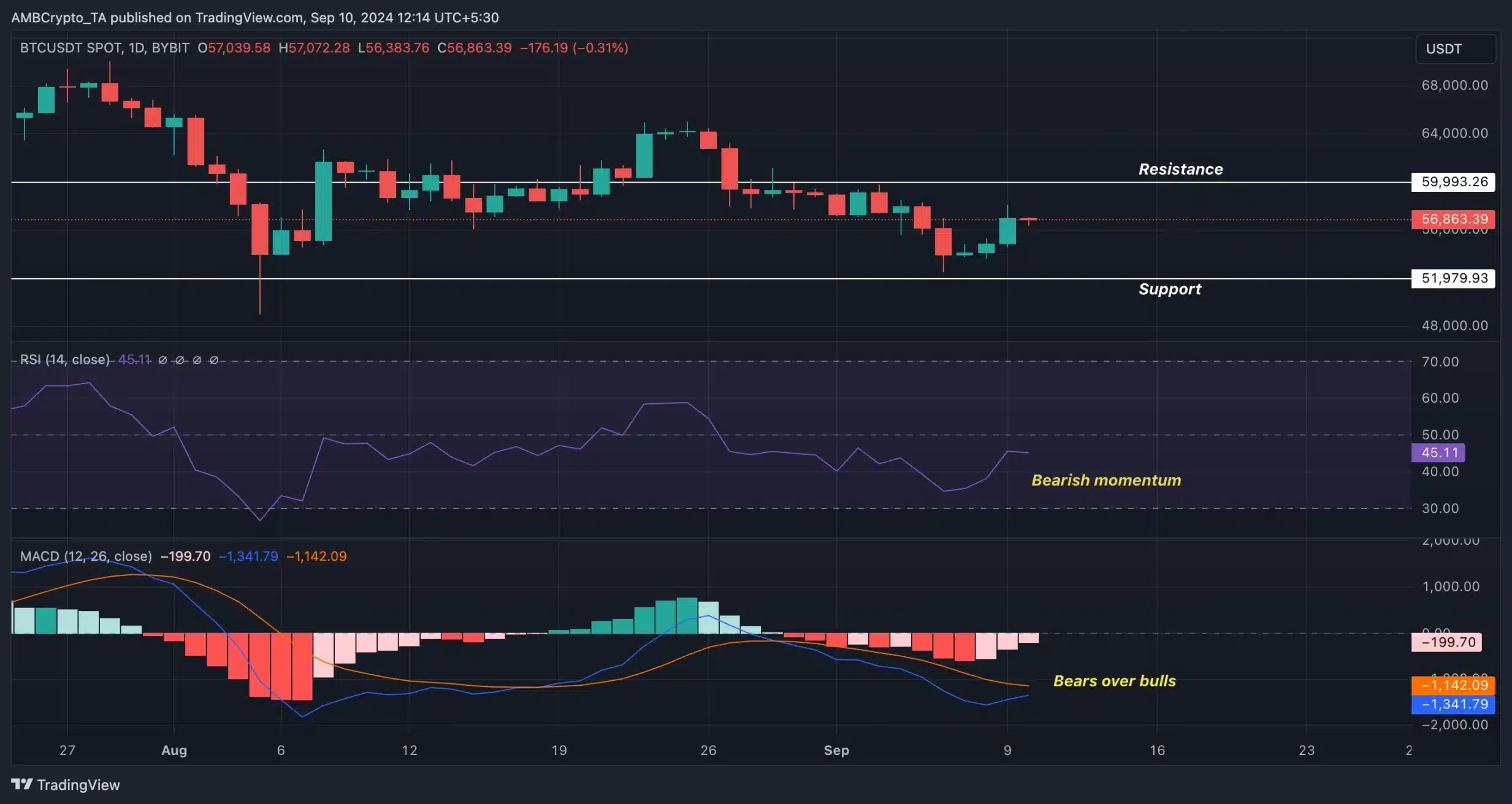 BTC-Trading View