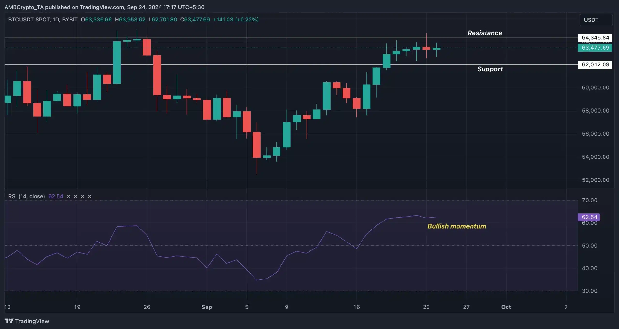 BTC- Trading View