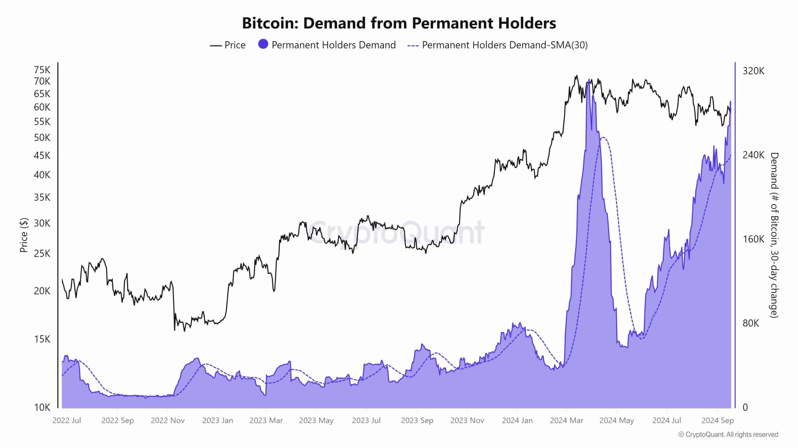 BTC up today