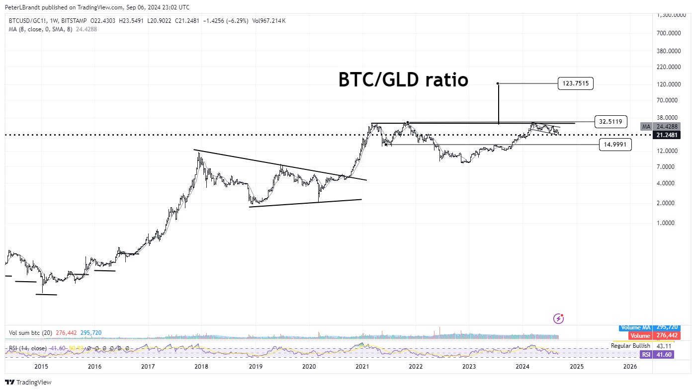 Bitcoin vs Gold