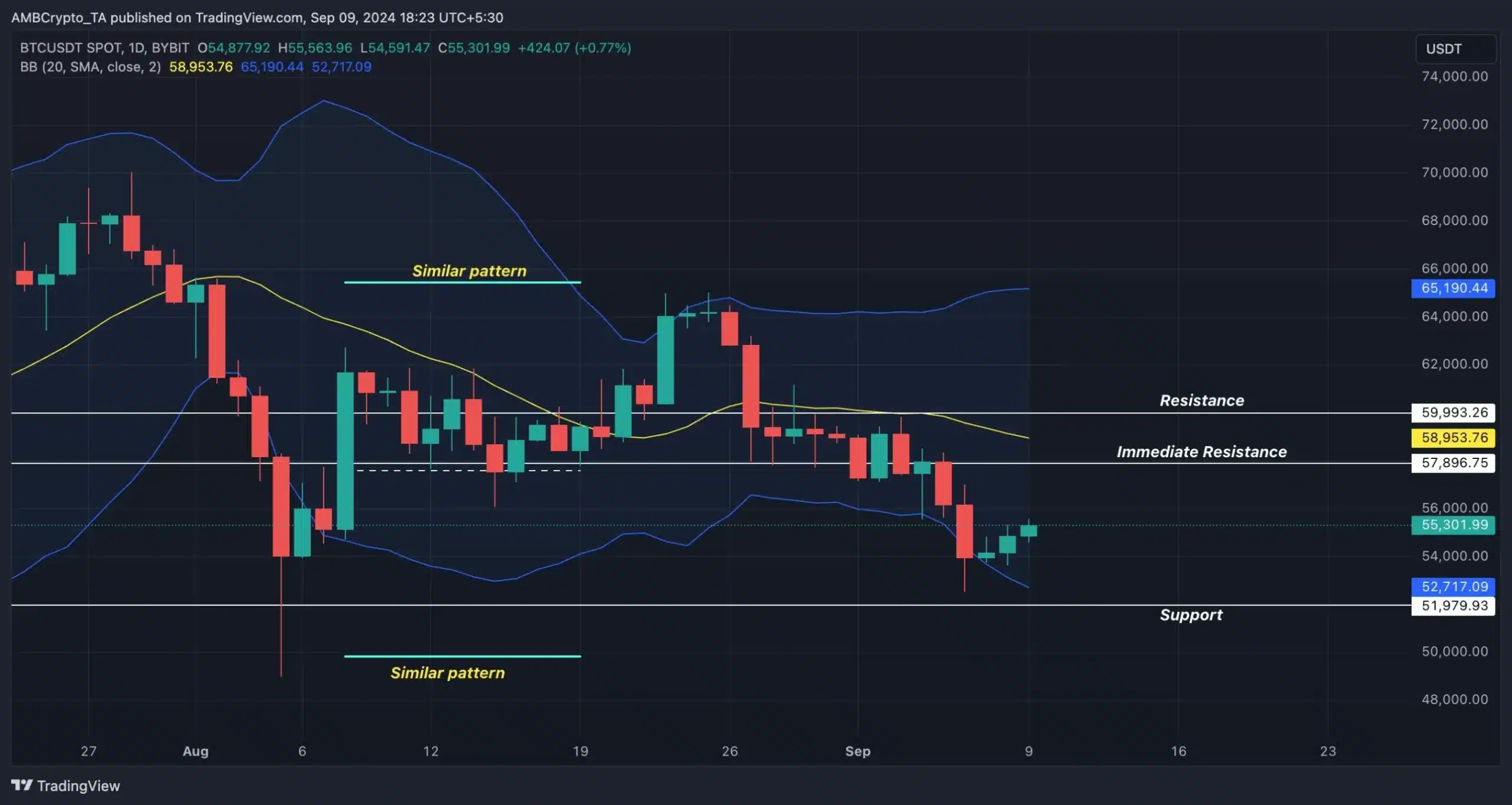 BTC/USDT