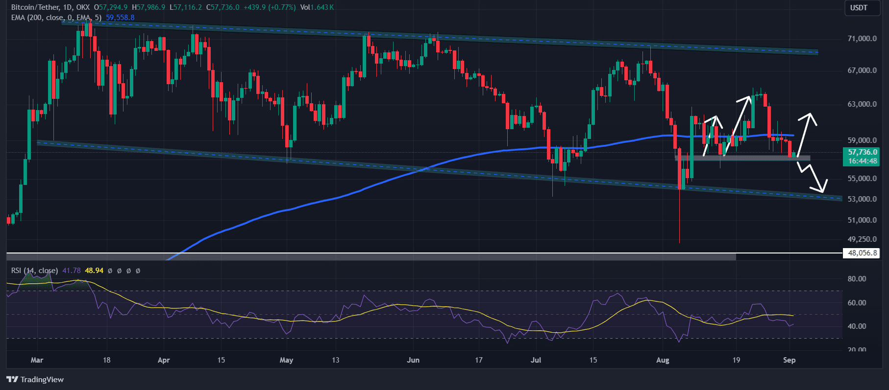 Bitcoin Price Action