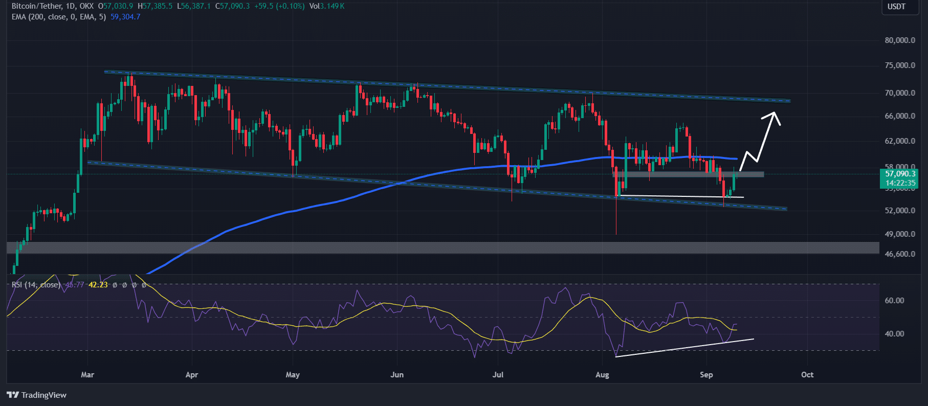 Bitcoin technical analysis 