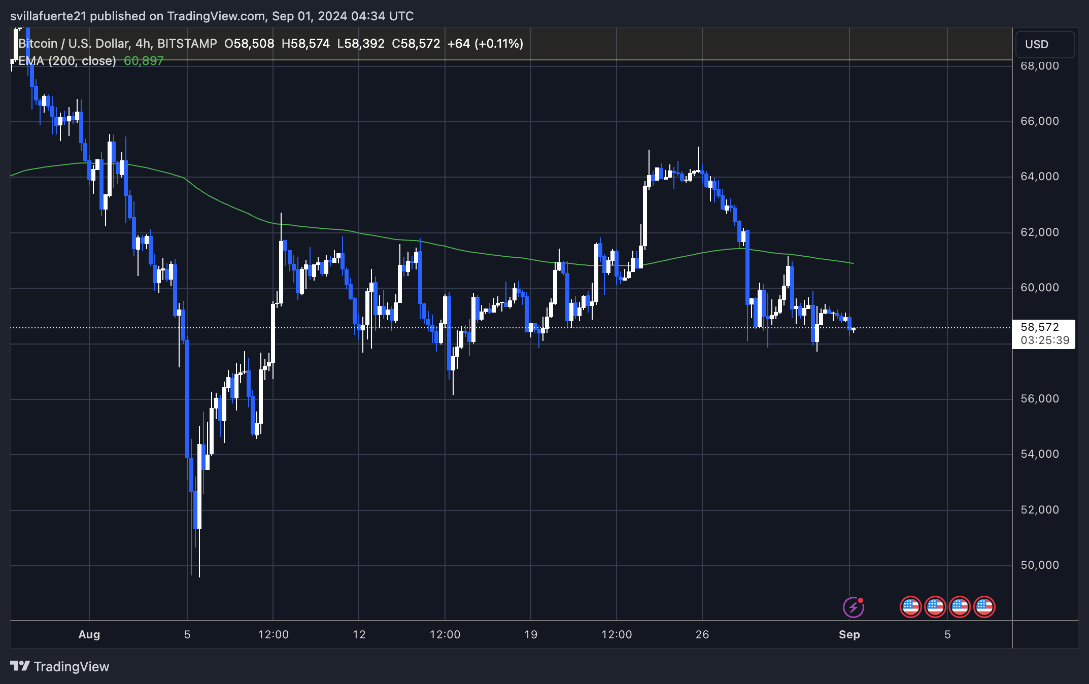 BTC trading below its 4H 200 EMA. 