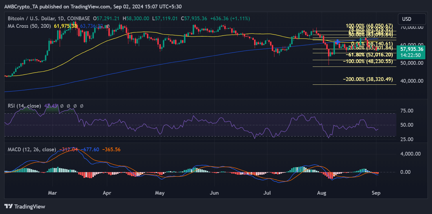 Bitcoin price trend