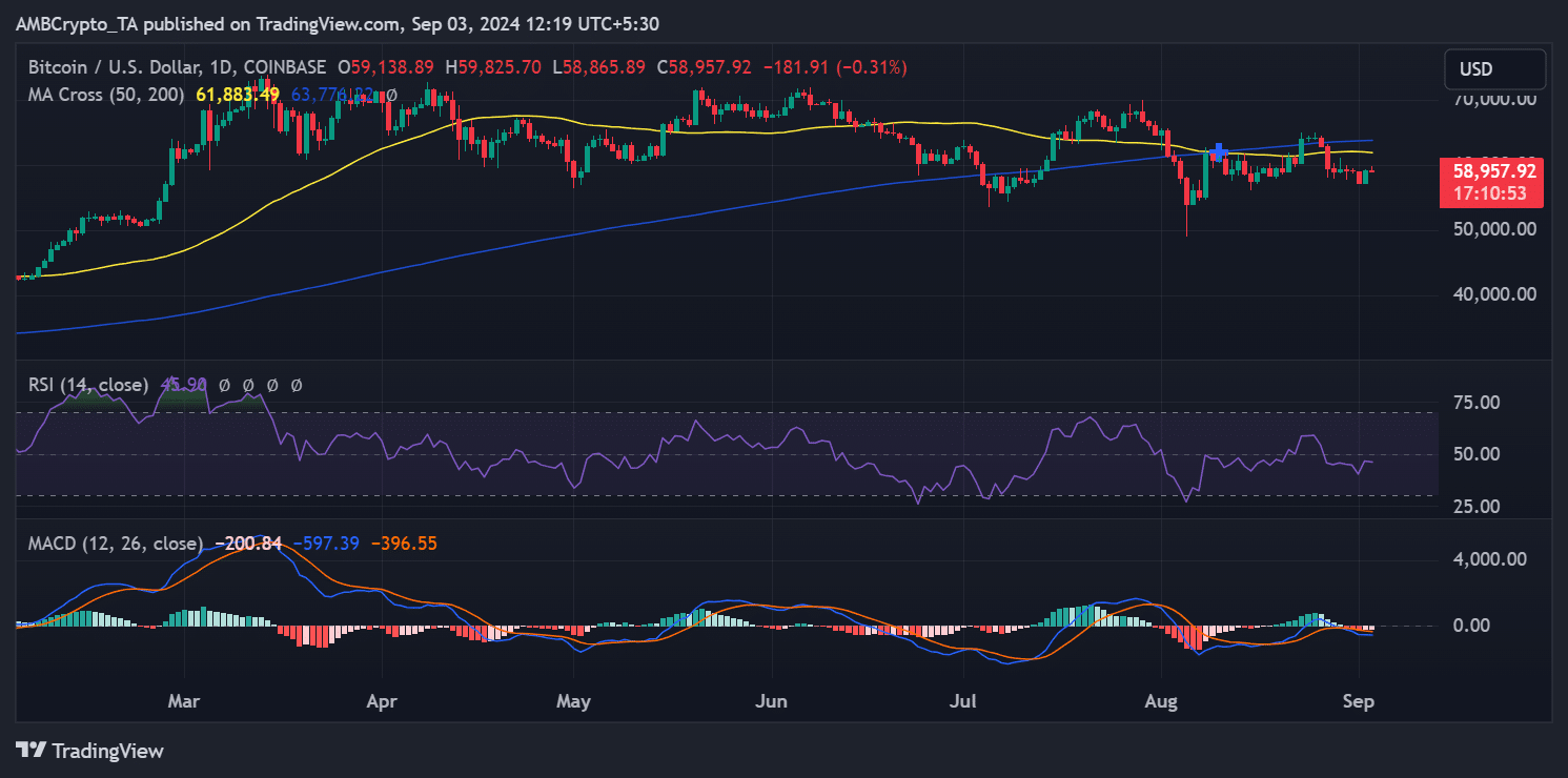 Bitcoin price trend