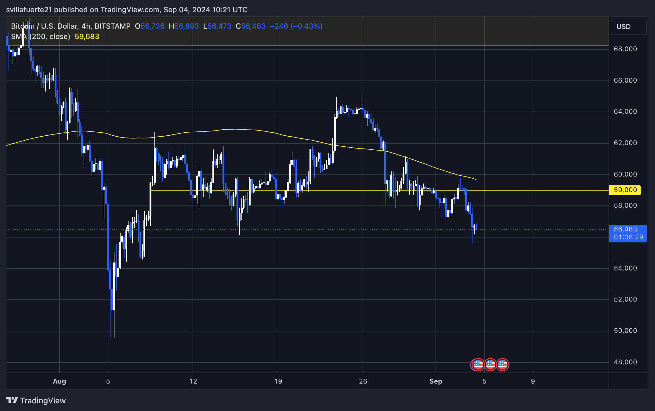 BTC sets new local low and trades below the 4H 200 MA. 