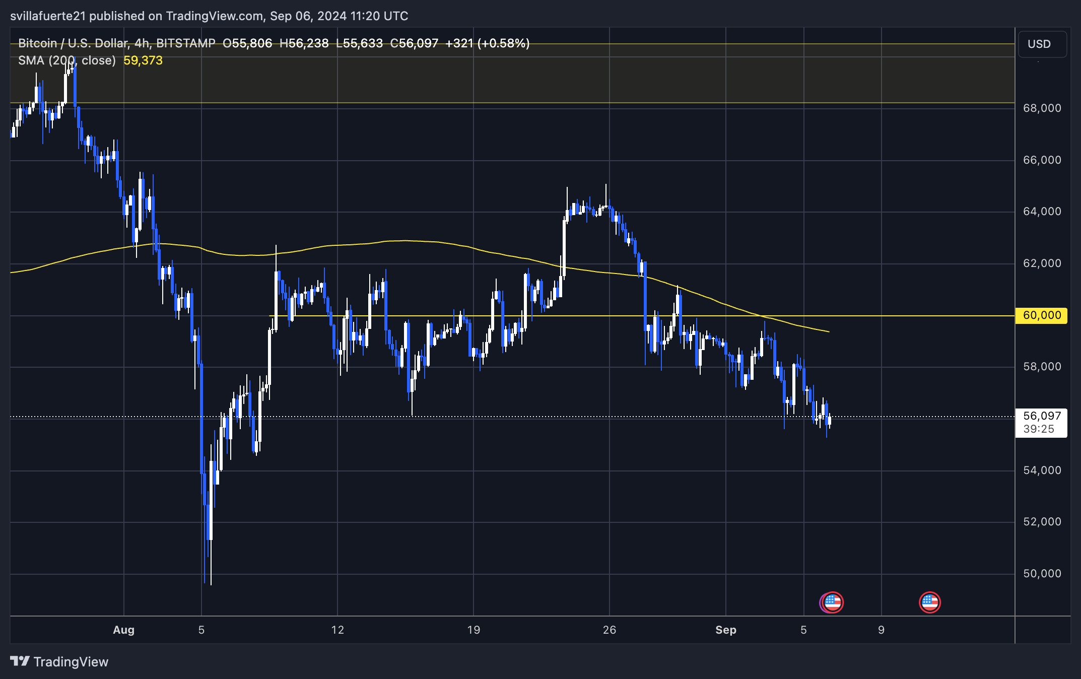 BTC trding below the 4H-200 MA. 