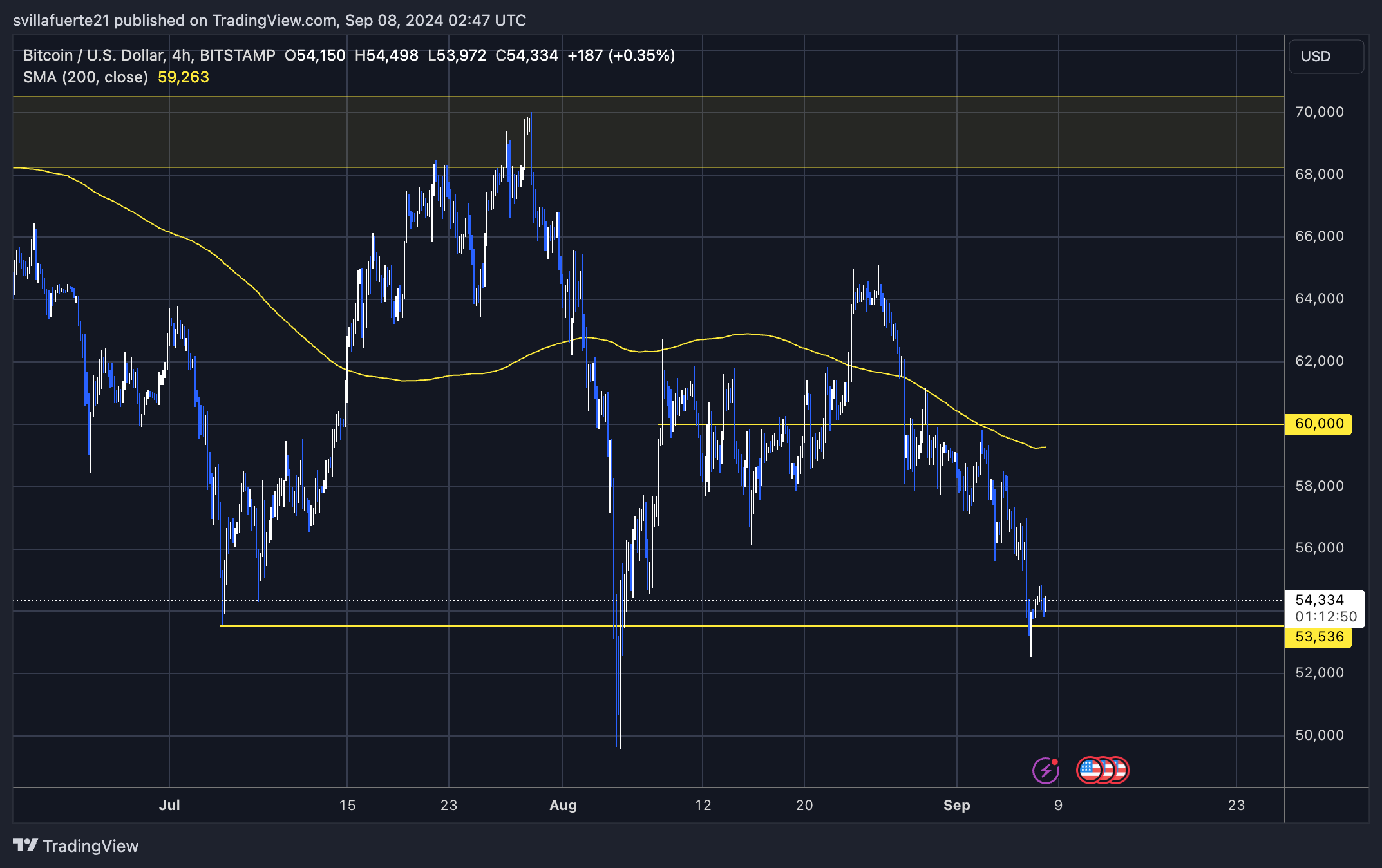 BTC trading below the 4H 200 MA. 