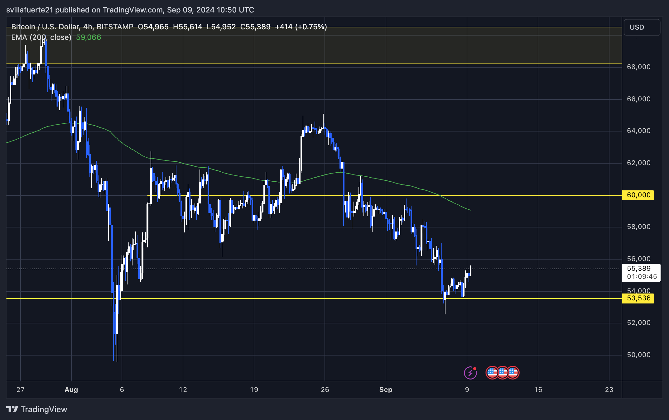 BTC holding above $53,5K and trading below the 4H 200 EMA.