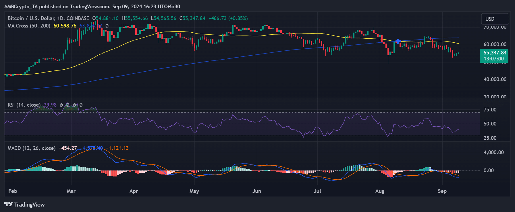 Bitcoin price trend