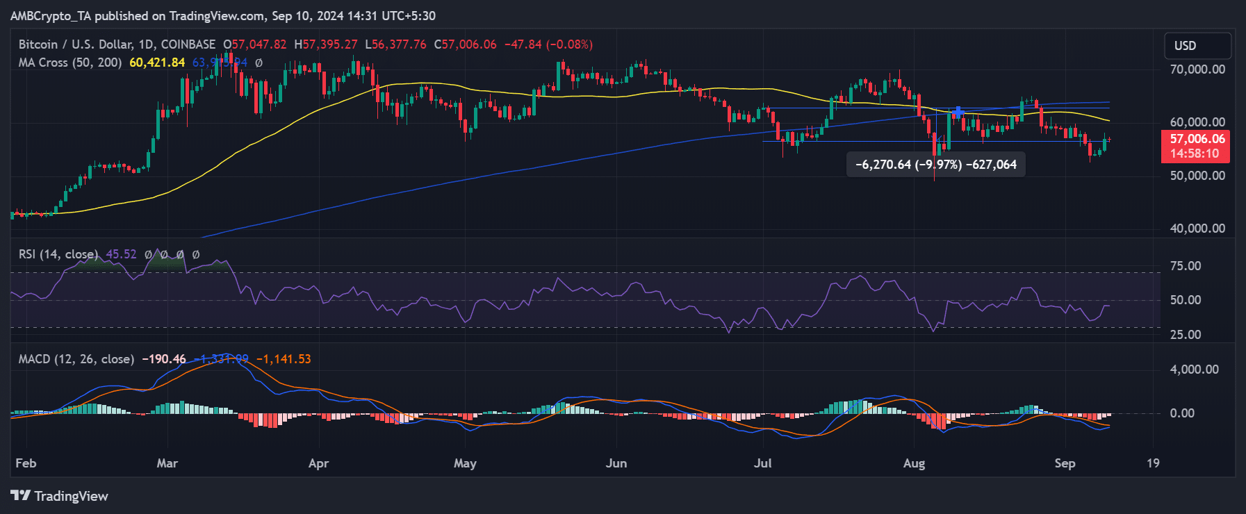 Bitcoin price trend