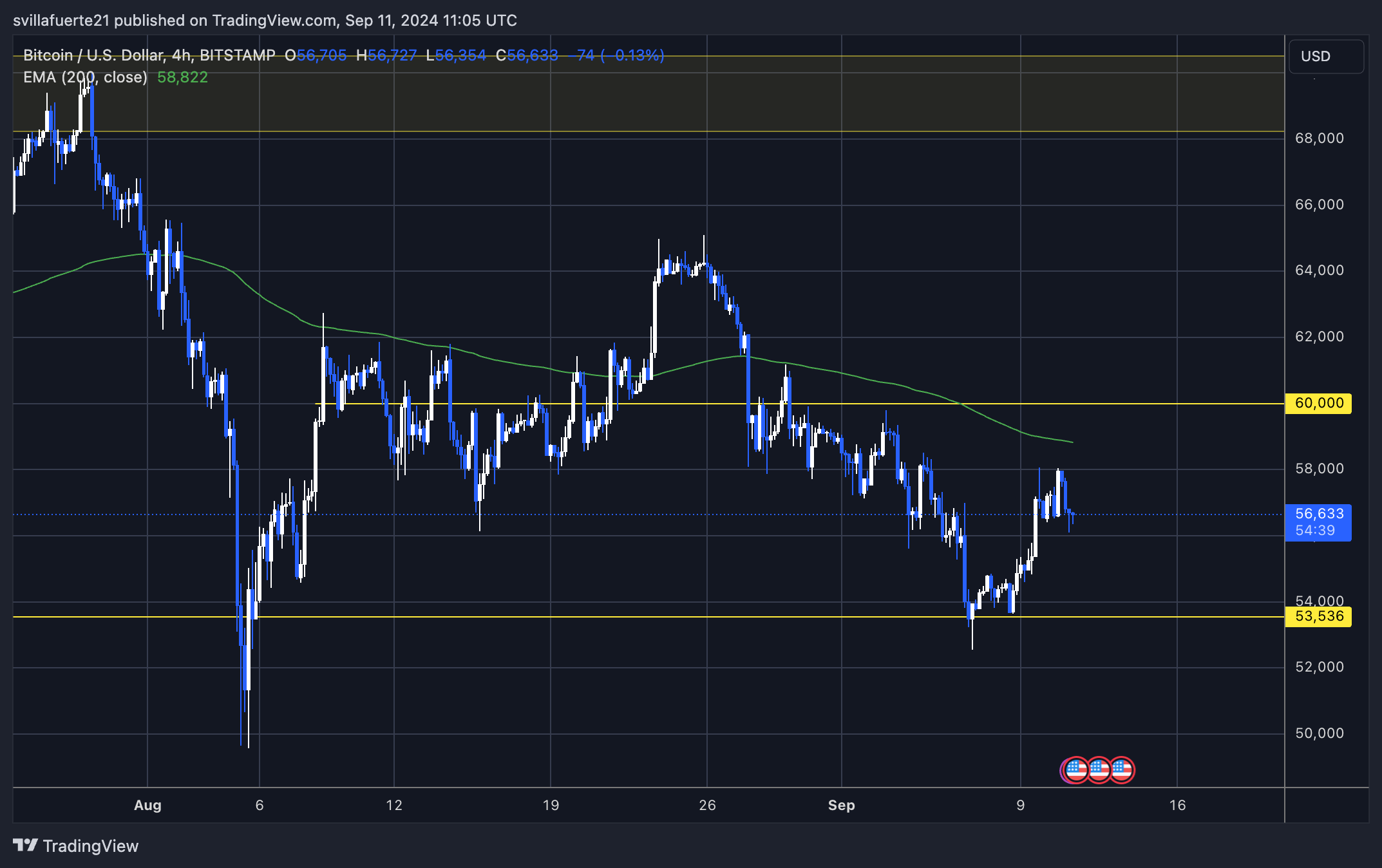 BTC trading below the 4H 200 EMA. 