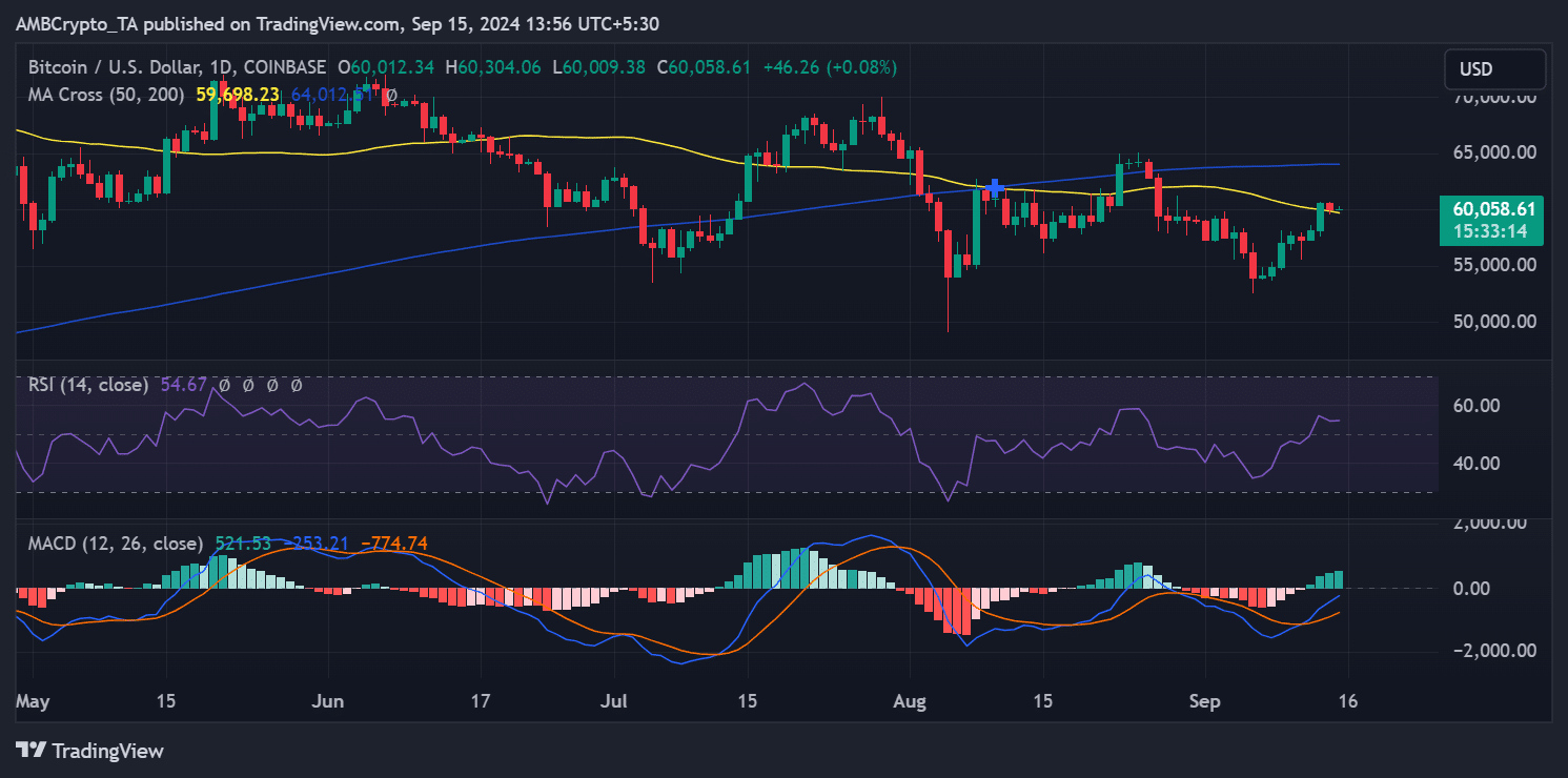 Bitcoin price trend