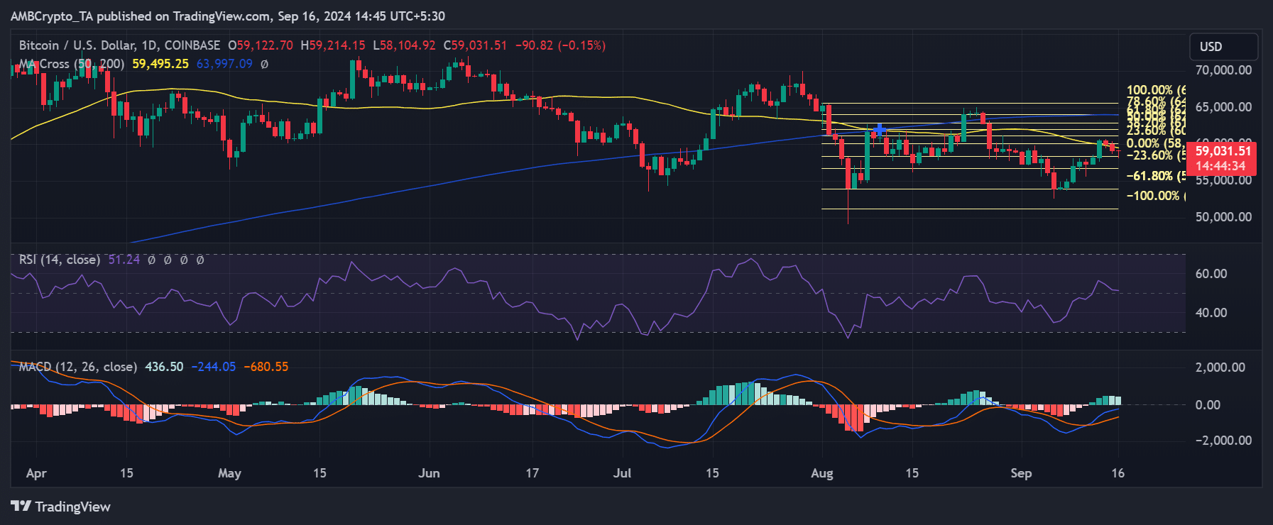 Bitcoin price trend