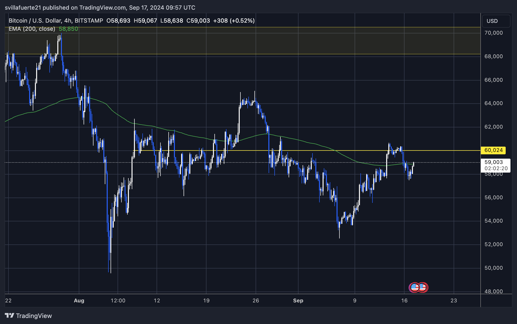 BTC trading slightly above the 4H 200 EMA. 