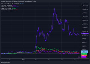 Frog-based memecoin PEPE is the only memecoin of the top four by market cap that is a better performer than BTC. (TradingView)