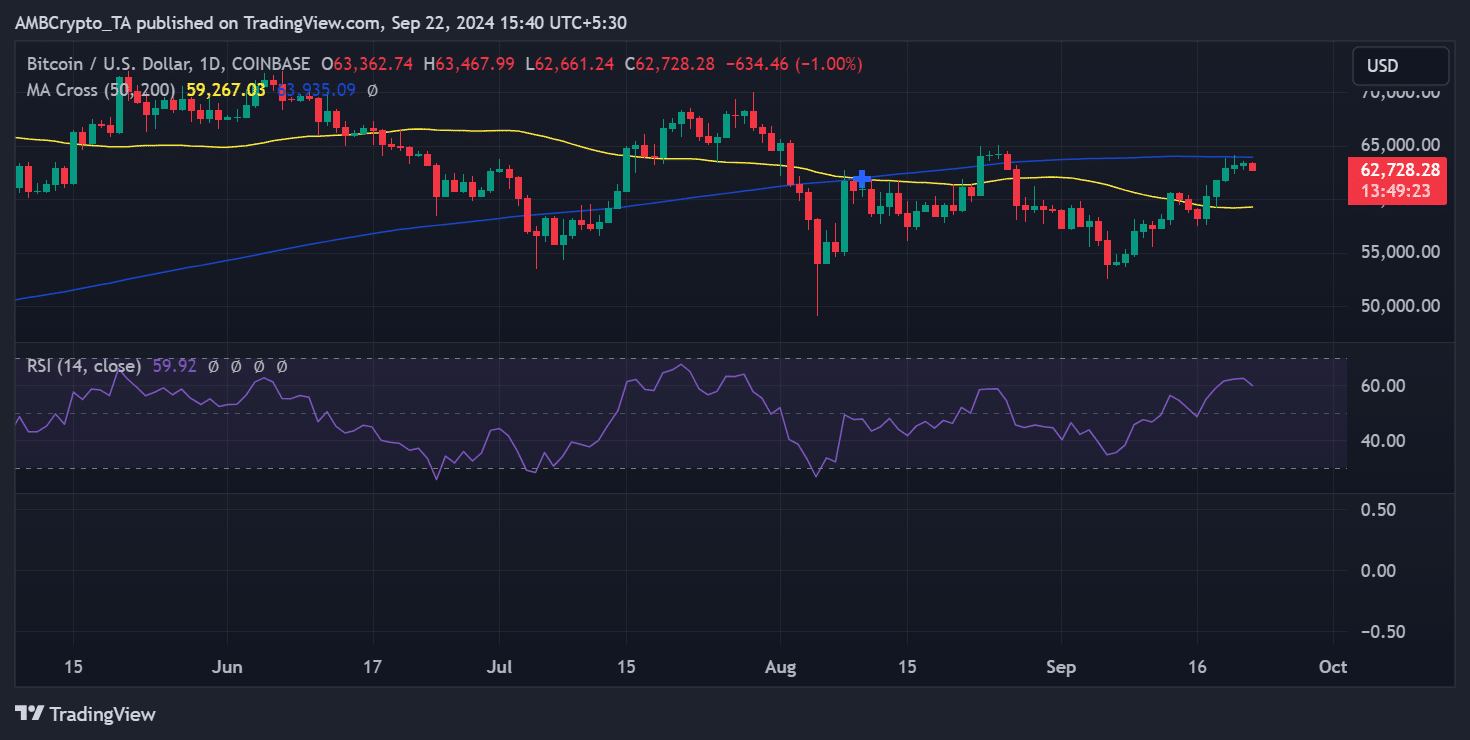 Bitcoin price trend