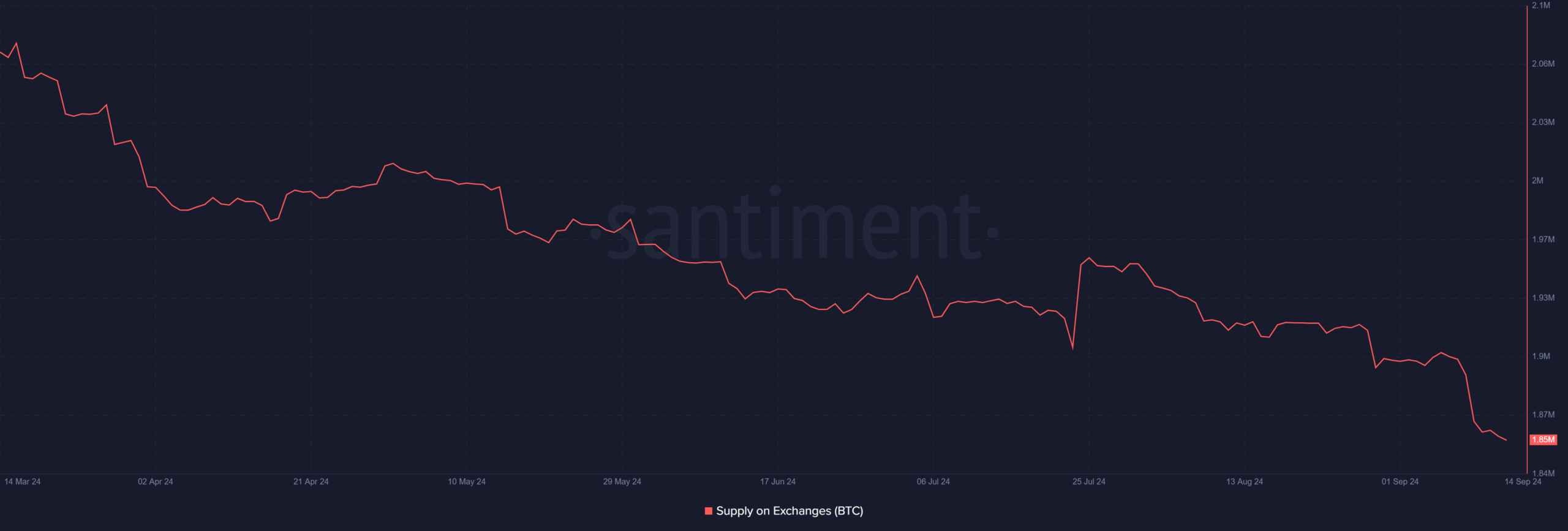 Bitcoin exchange supply