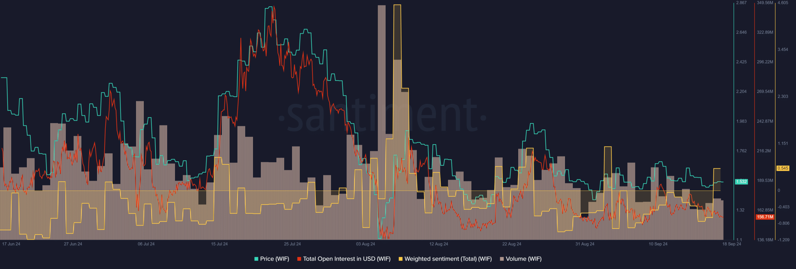 On-chain metrics