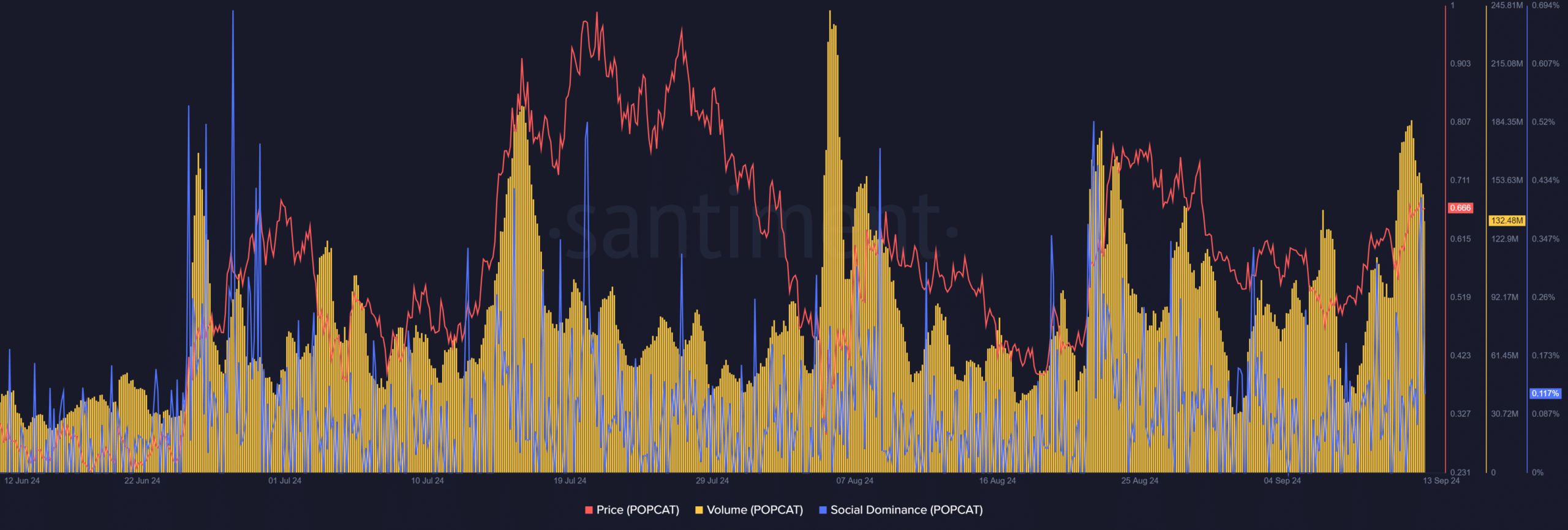 On-chain metrics