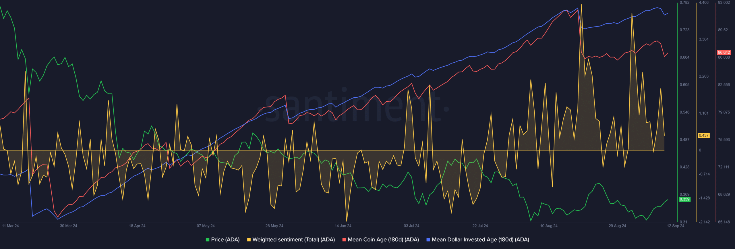 On-chain data