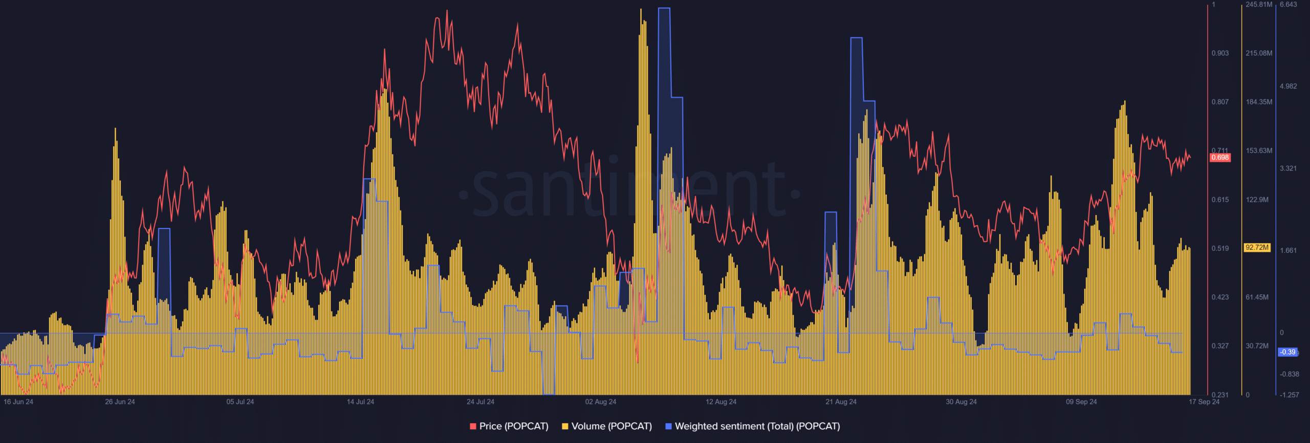 social sentiment weakens