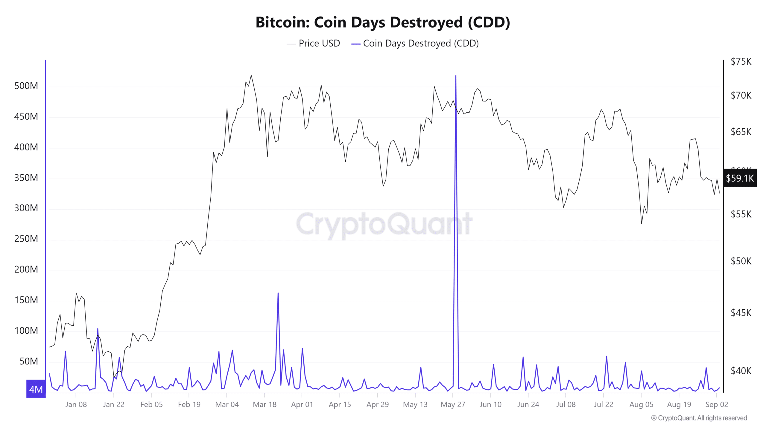 Bitcoin Coin Days Destroyed