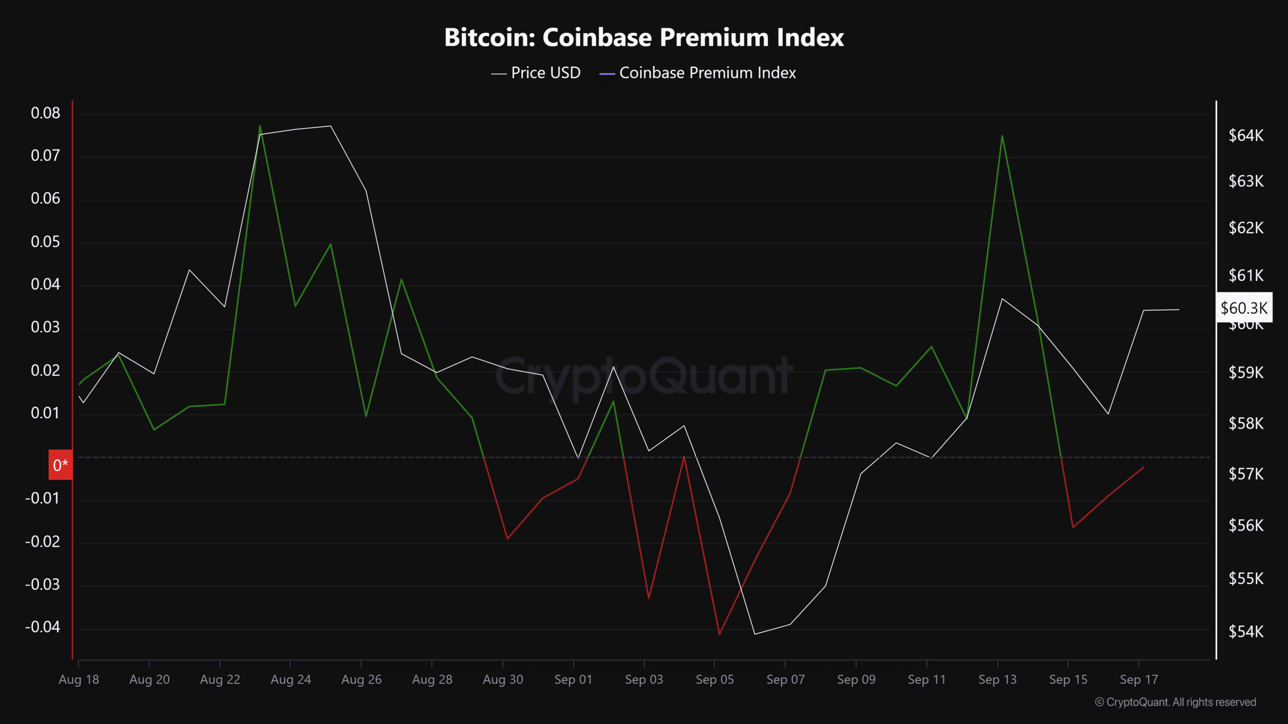 BTC up today