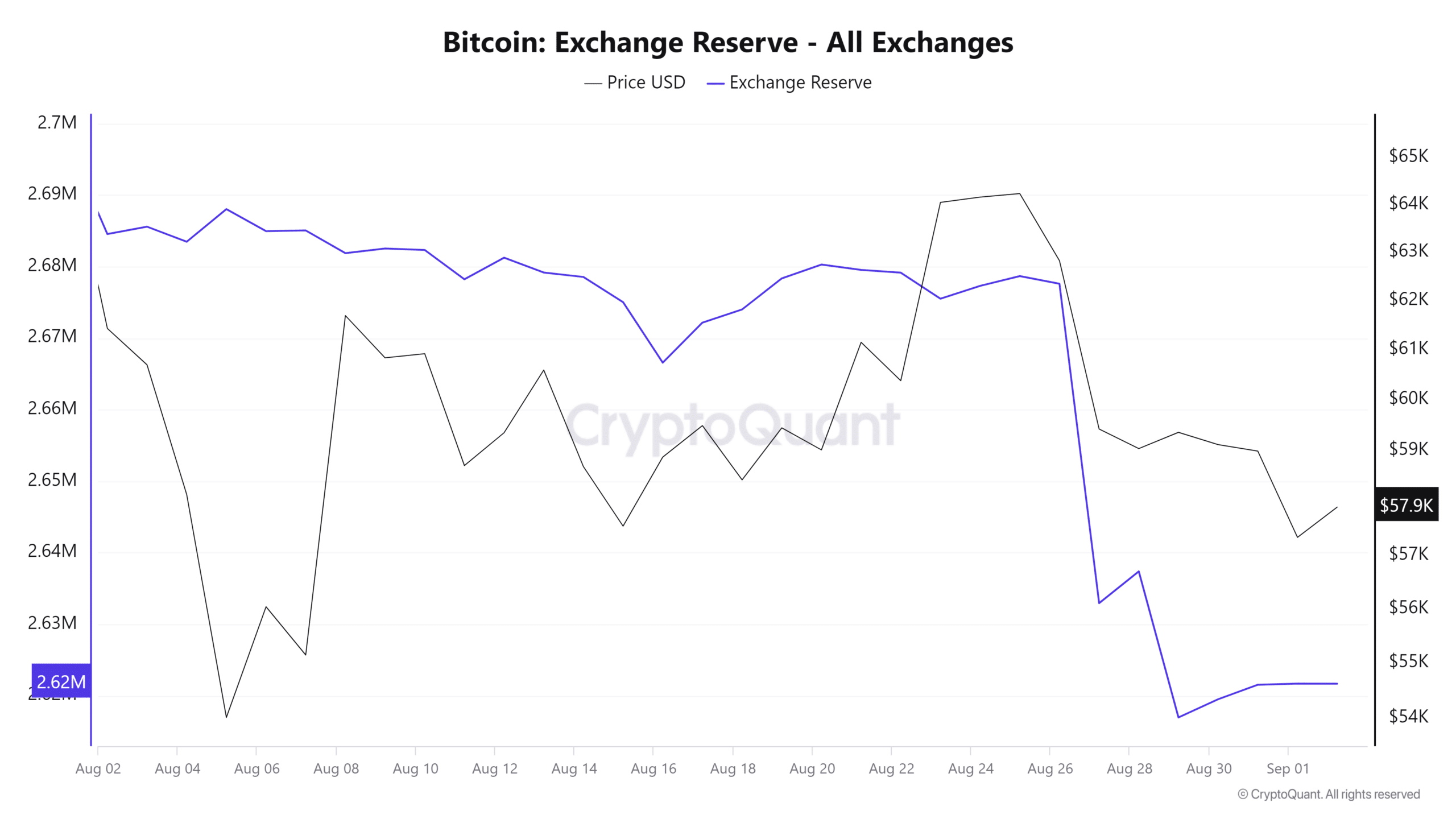 Bitcoin Exchange Reserve 