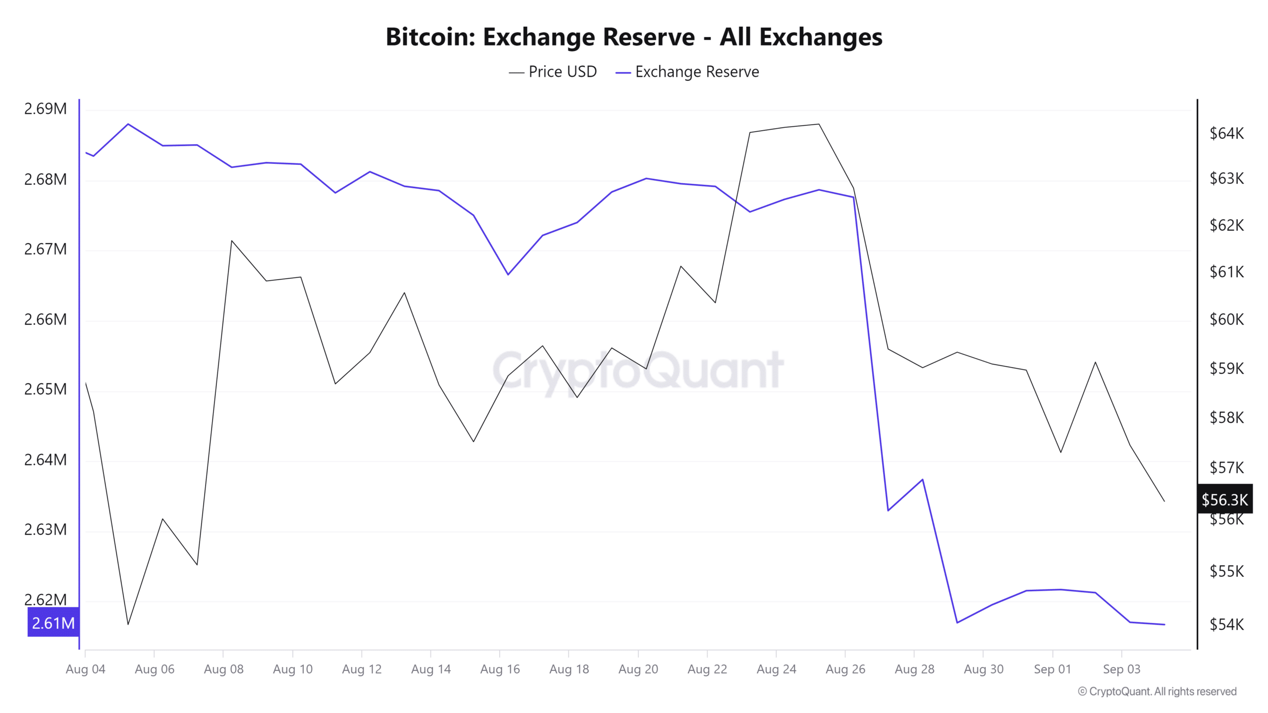 Bitcoin Exchange Reserve 