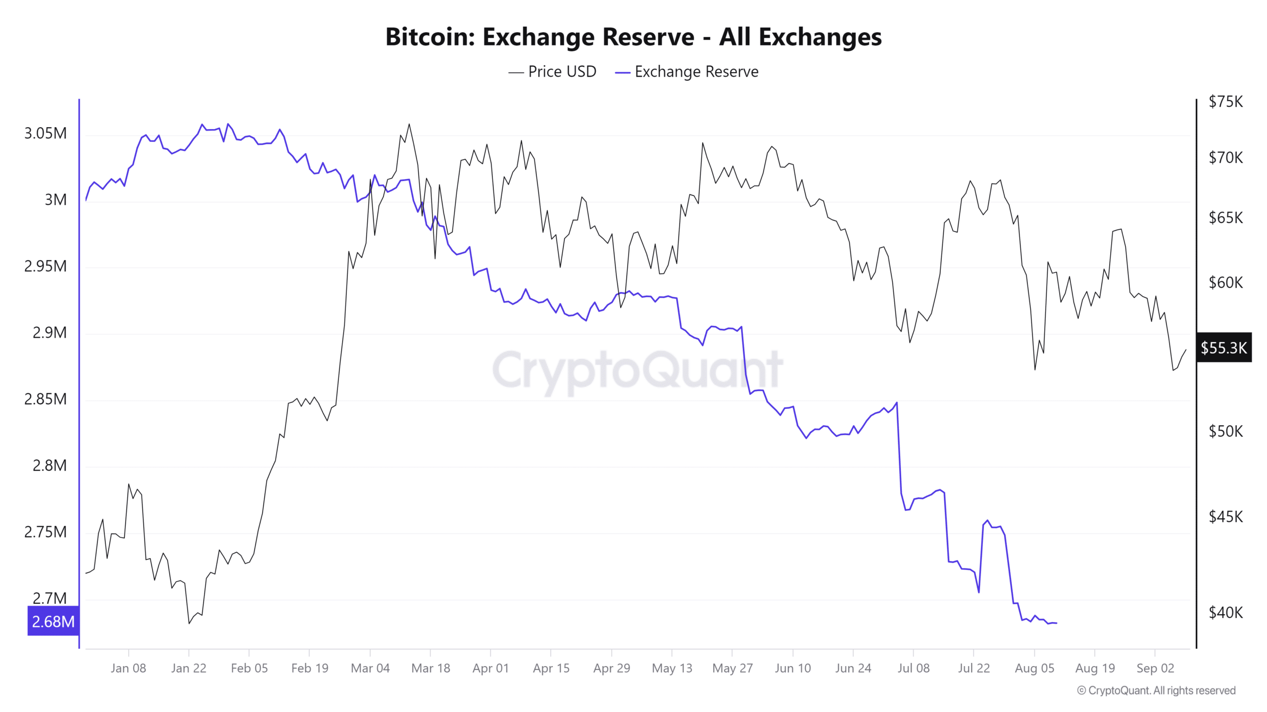 Bitcoin exchange reserve