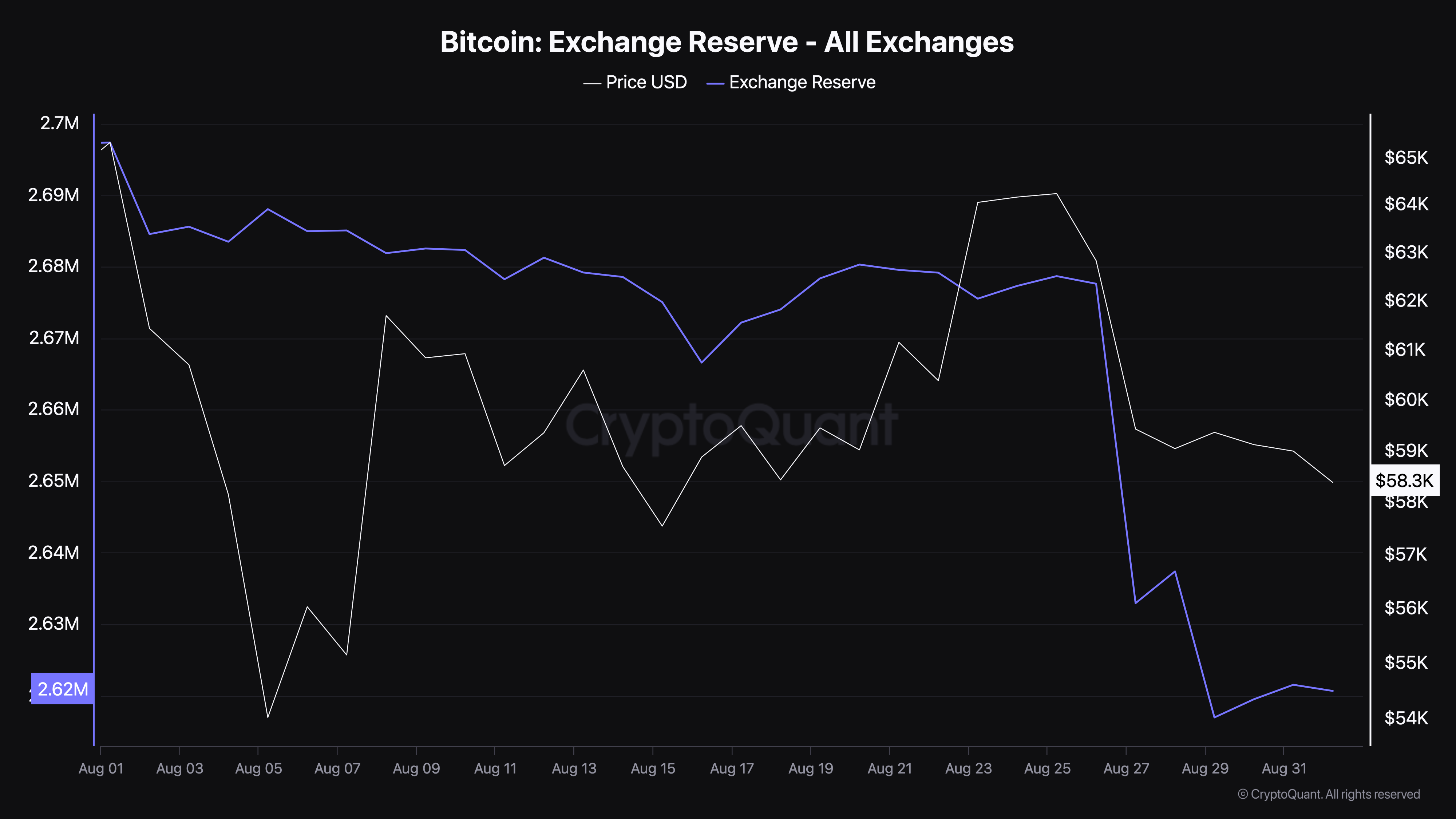 Bitcoin's exchange reserve dropped