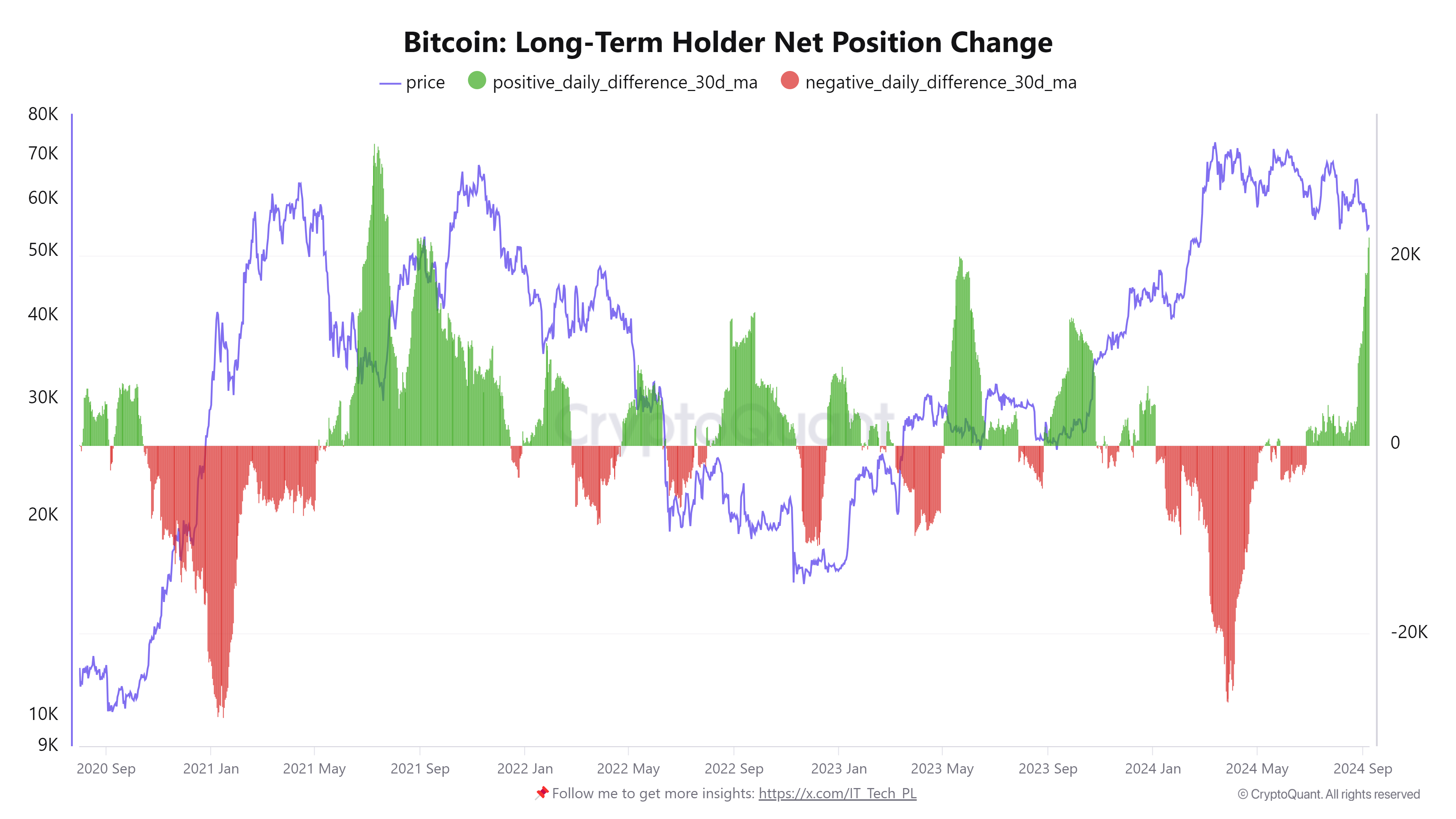 Bitcoin long-term NPC