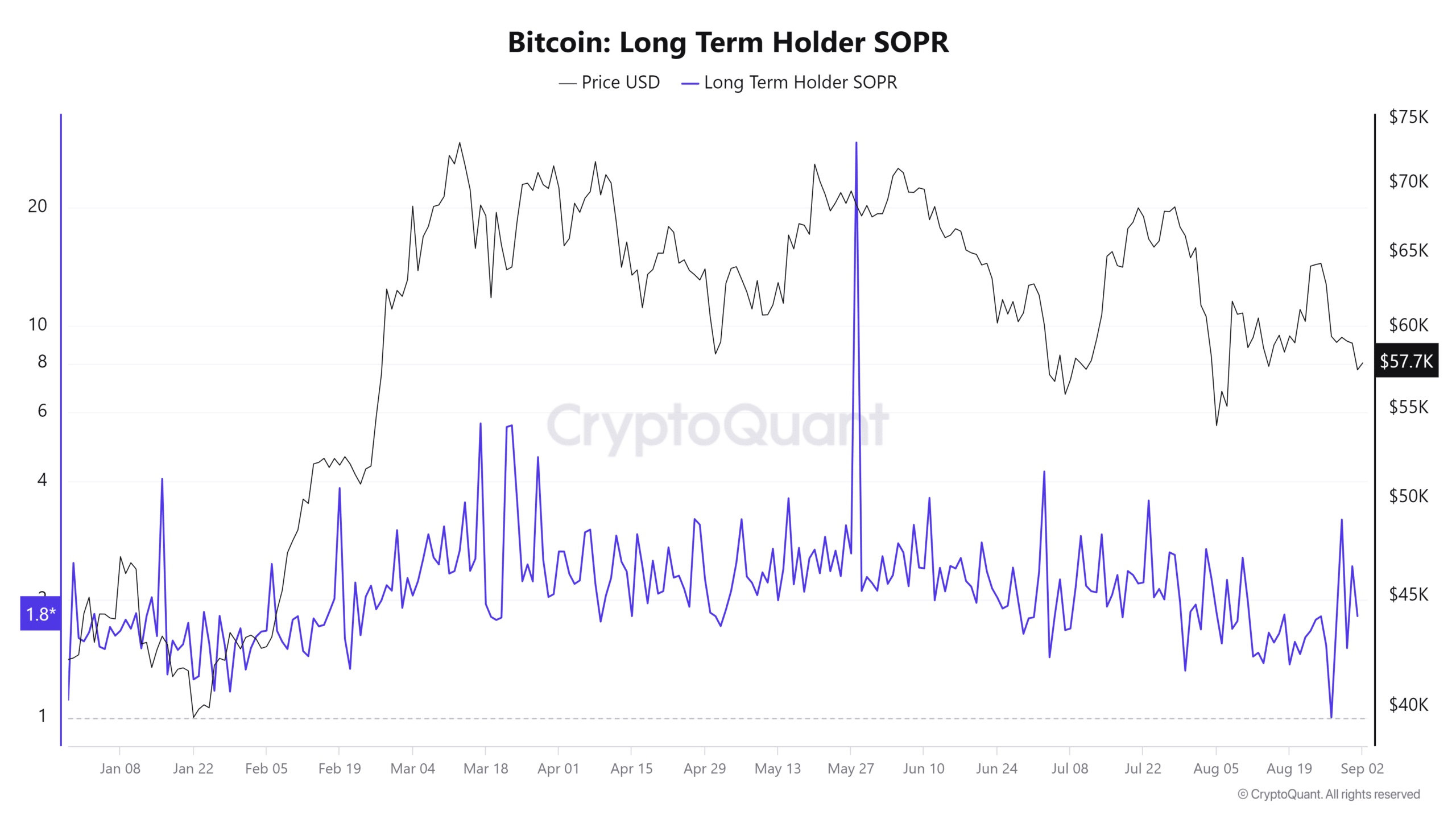 Bitcoin SOPR