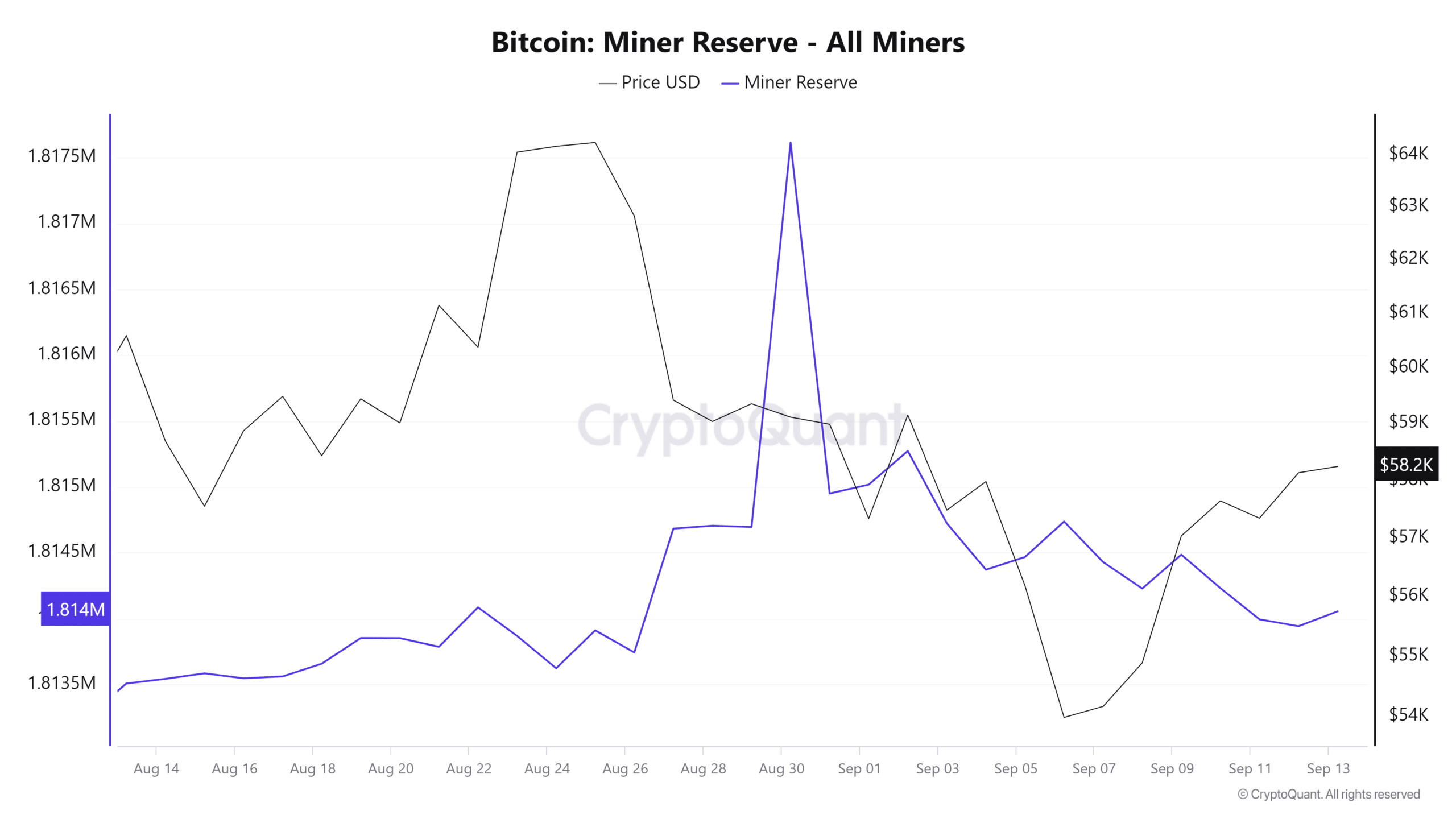 Miner reserves are declining