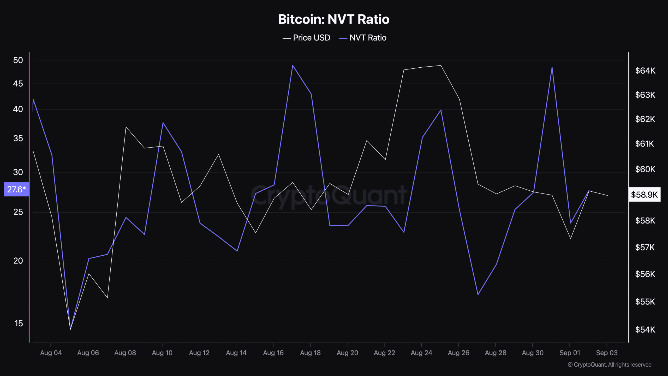 Bitcoin NVT Ratio